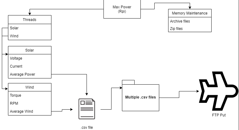 Max Power Tracker